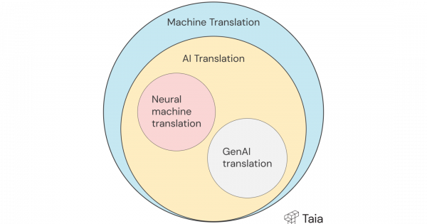 What is the difference between AI translation, machine translation, and neural MT?
