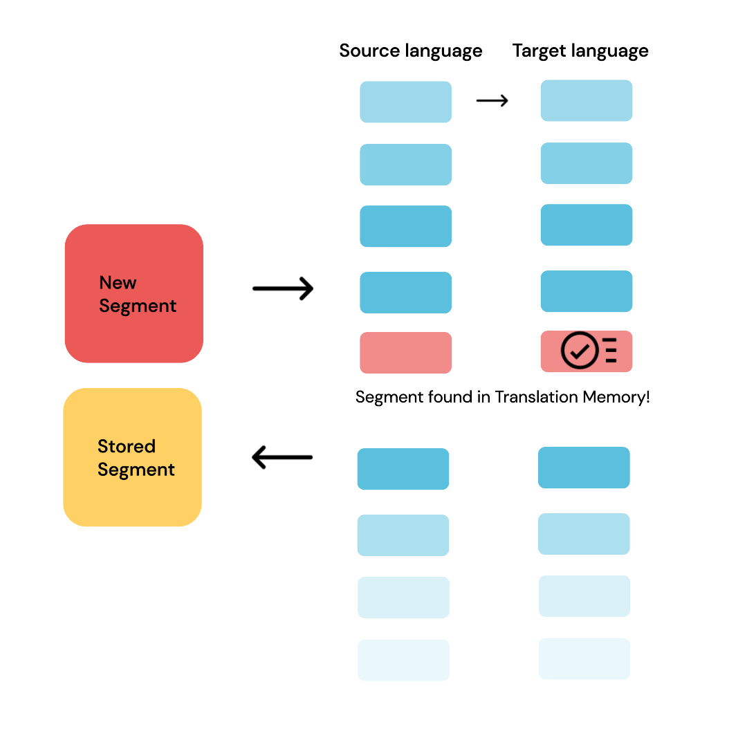 Translation memory and glossary management diagram showing how TM and terminology work together