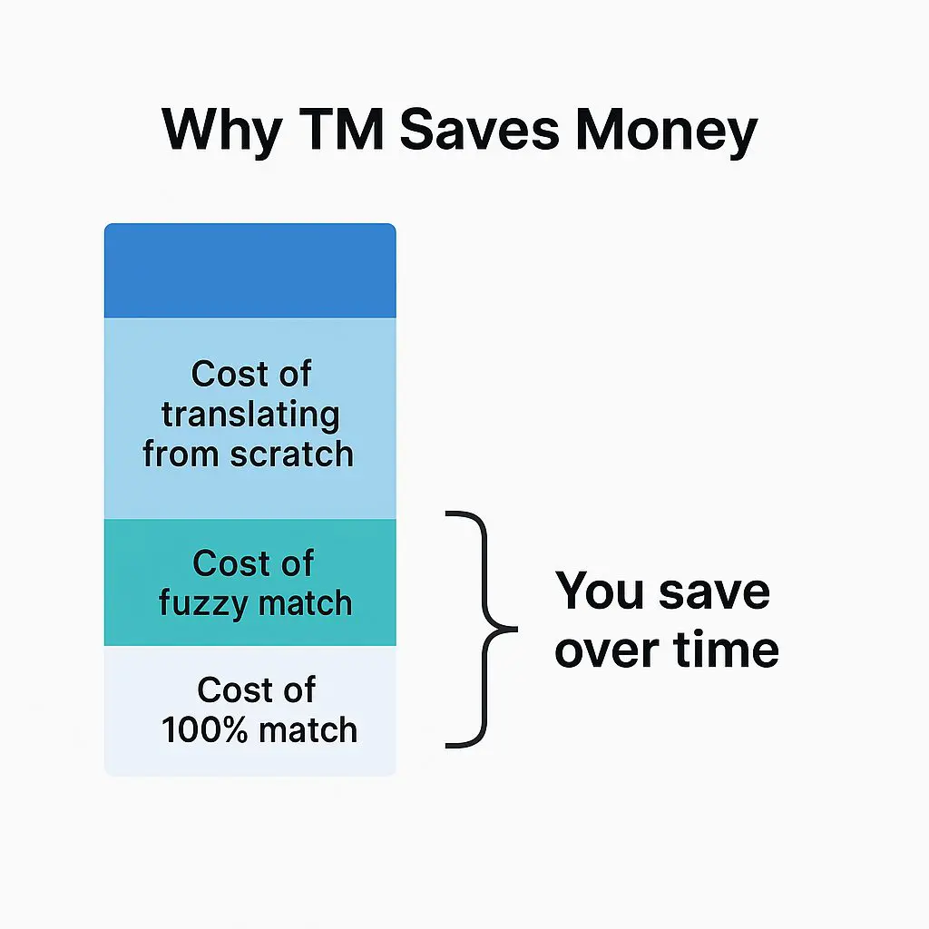 Chart showing translation memory cost savings increasing over time with more projects